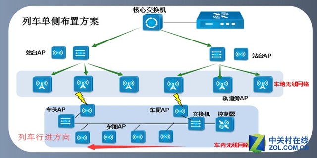 顛覆傳統(tǒng) 信銳地鐵無線解決方案解析 