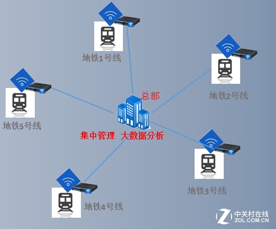 顛覆傳統(tǒng) 信銳地鐵無線解決方案解析 